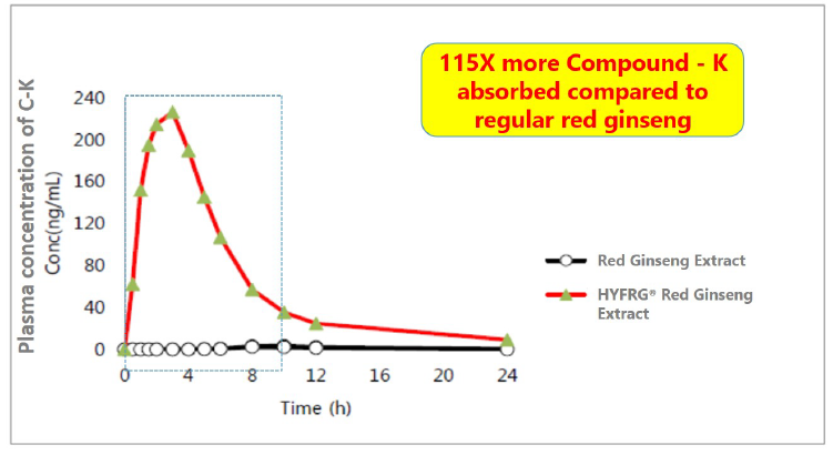 115-Times More Bio-Absorption